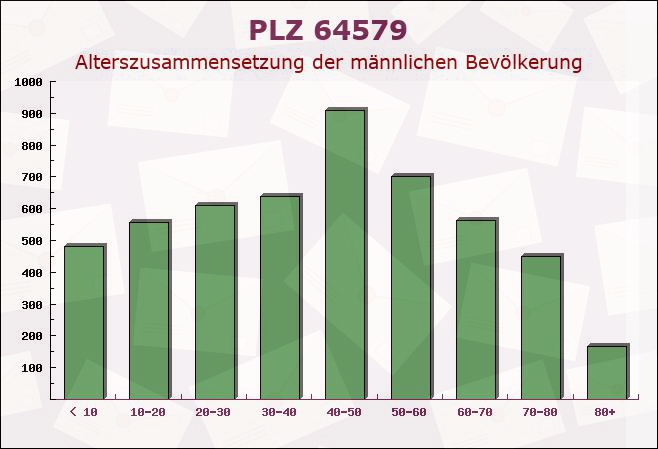 Postleitzahl 64579 Gernsheim, Hessen - Männliche Bevölkerung