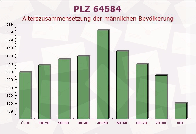 Postleitzahl 64584 Hessen - Männliche Bevölkerung