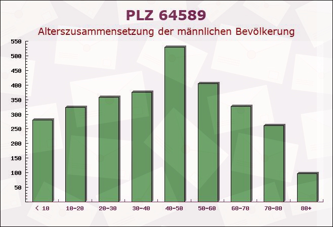 Postleitzahl 64589 Stockstadt am Rhein, Hessen - Männliche Bevölkerung