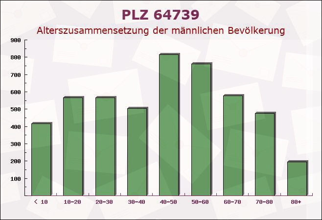 Postleitzahl 64739 Höchst im Odenwald, Hessen - Männliche Bevölkerung