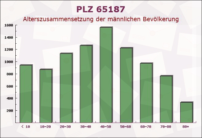 Postleitzahl 65187 Wiesbaden, Hessen - Männliche Bevölkerung