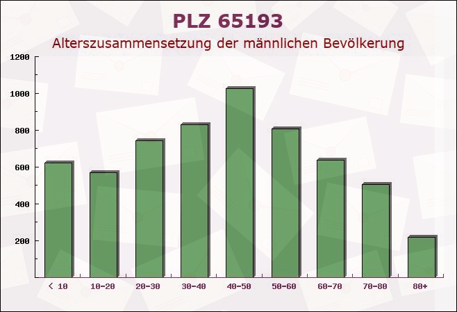 Postleitzahl 65193 Wiesbaden, Hessen - Männliche Bevölkerung