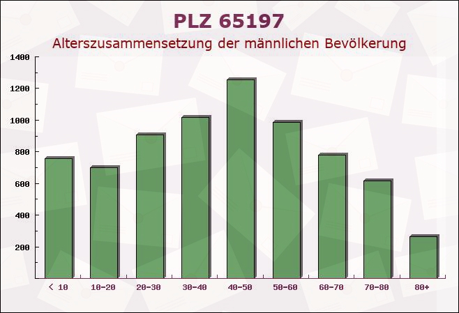 Postleitzahl 65197 Wiesbaden, Hessen - Männliche Bevölkerung