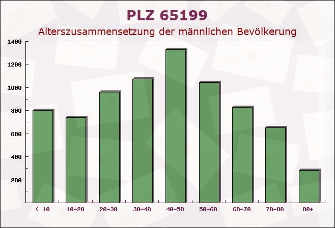 Postleitzahl 65199 Wiesbaden, Hessen - Männliche Bevölkerung