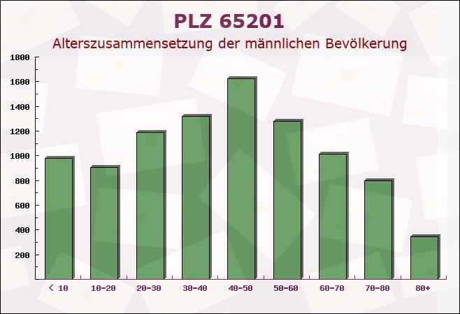 Postleitzahl 65201 Wiesbaden, Hessen - Männliche Bevölkerung