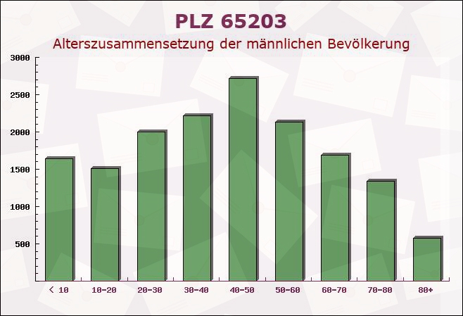 Postleitzahl 65203 Wiesbaden, Hessen - Männliche Bevölkerung