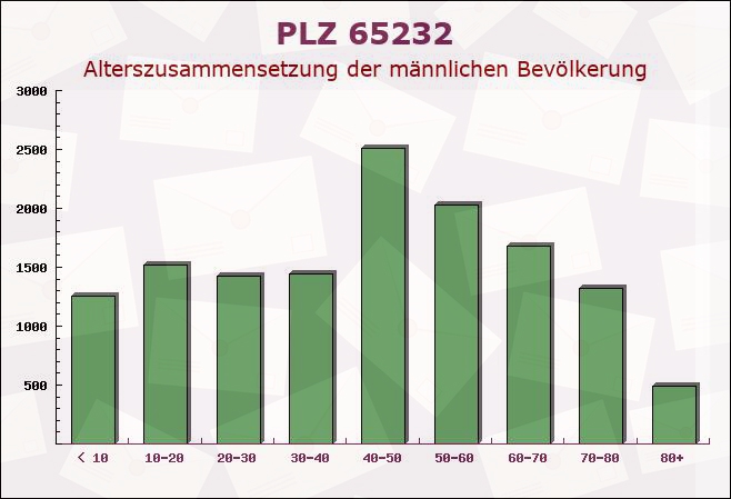 Postleitzahl 65232 Taunusstein, Hessen - Männliche Bevölkerung