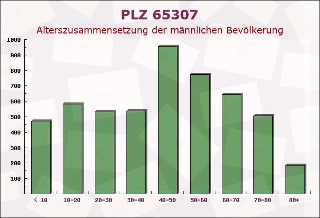 Postleitzahl 65307 Bad Schwalbach, Hessen - Männliche Bevölkerung