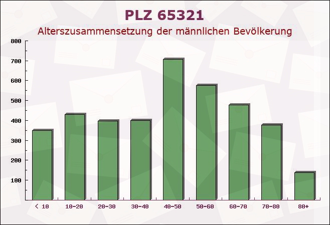 Postleitzahl 65321 Hessen - Männliche Bevölkerung