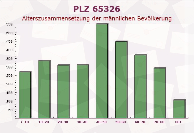 Postleitzahl 65326 Hessen - Männliche Bevölkerung