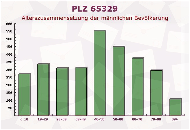 Postleitzahl 65329 Hessen - Männliche Bevölkerung