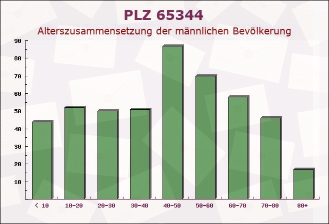 Postleitzahl 65344 Eltville, Hessen - Männliche Bevölkerung