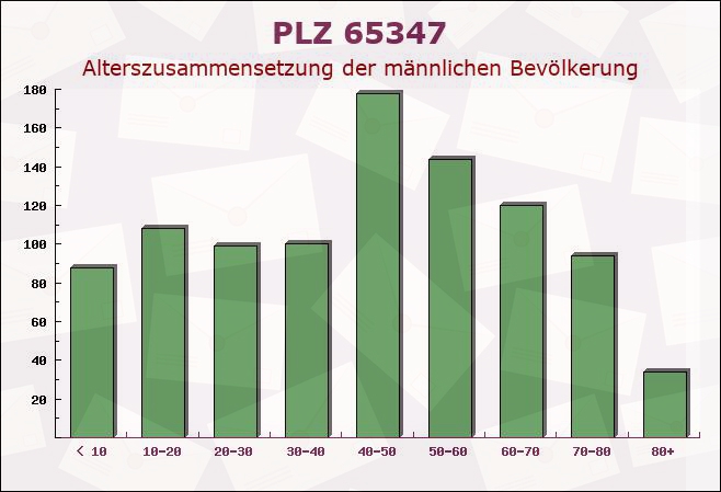 Postleitzahl 65347 Eltville, Hessen - Männliche Bevölkerung