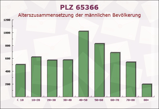 Postleitzahl 65366 Geisenheim, Hessen - Männliche Bevölkerung