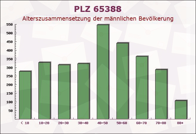 Postleitzahl 65388 Schlangenbad, Hessen - Männliche Bevölkerung