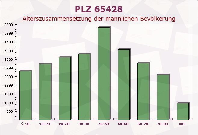 Postleitzahl 65428 Rüsselsheim am Main, Hessen - Männliche Bevölkerung