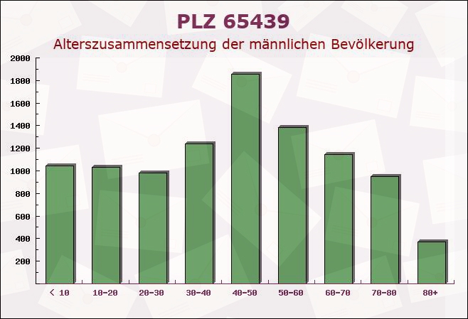 Postleitzahl 65439 Flörsheim am Main, Hessen - Männliche Bevölkerung