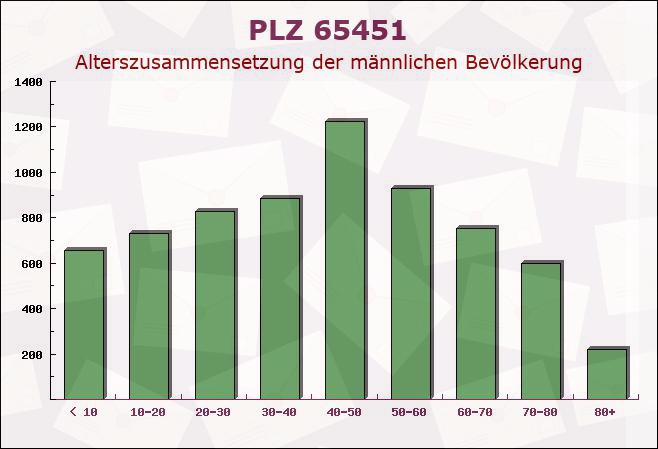 Postleitzahl 65451 Kelsterbach, Hessen - Männliche Bevölkerung