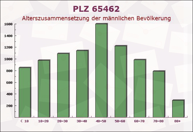 Postleitzahl 65462 Ginsheim-Gustavsburg, Hessen - Männliche Bevölkerung