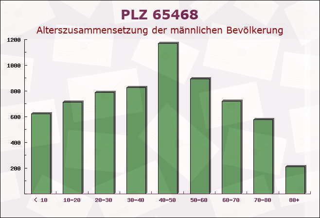 Postleitzahl 65468 Trebur, Hessen - Männliche Bevölkerung