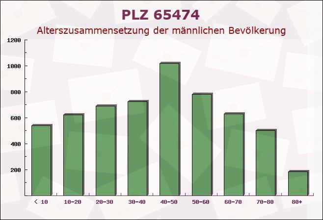 Postleitzahl 65474 Bischofsheim, Hessen - Männliche Bevölkerung