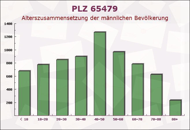 Postleitzahl 65479 Raunheim, Hessen - Männliche Bevölkerung