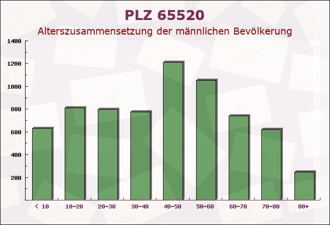 Postleitzahl 65520 Bad Camberg, Hessen - Männliche Bevölkerung