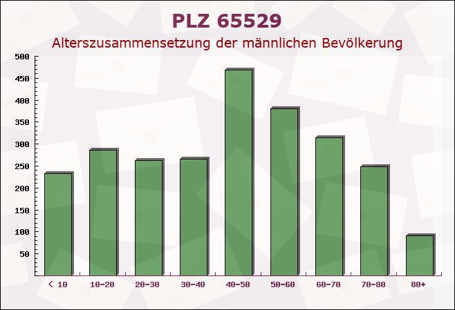 Postleitzahl 65529 Waldems, Hessen - Männliche Bevölkerung