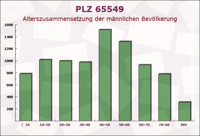 Postleitzahl 65549 Limburg an der Lahn, Hessen - Männliche Bevölkerung