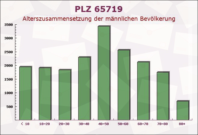 Postleitzahl 65719 Hofheim, Hessen - Männliche Bevölkerung