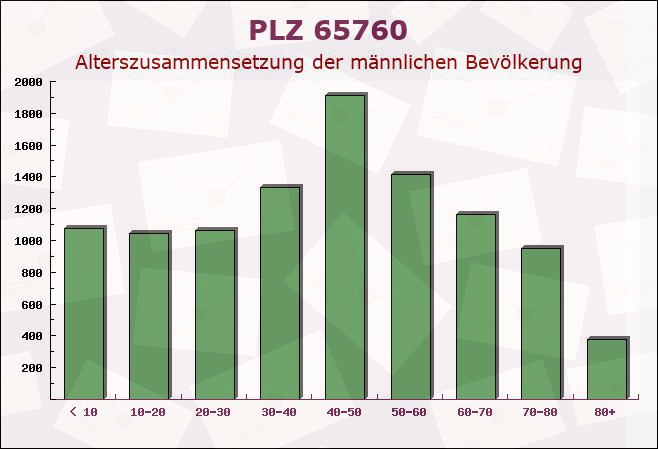 Postleitzahl 65760 Eschborn, Hessen - Männliche Bevölkerung