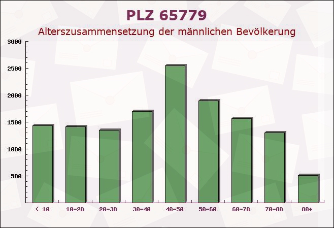 Postleitzahl 65779 Kelkheim, Hessen - Männliche Bevölkerung