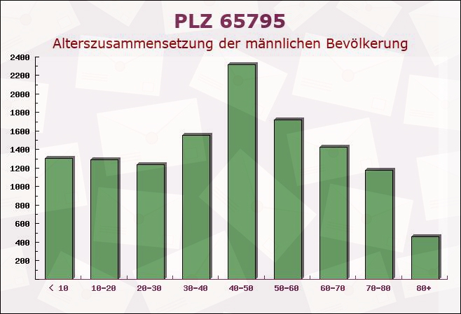 Postleitzahl 65795 Hattersheim am Main, Hessen - Männliche Bevölkerung