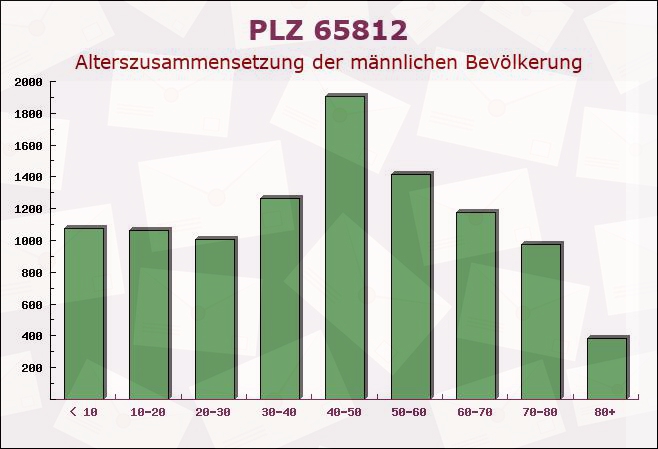 Postleitzahl 65812 Bad Soden, Hessen - Männliche Bevölkerung