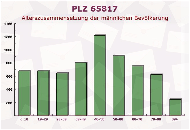 Postleitzahl 65817 Eppstein, Hessen - Männliche Bevölkerung