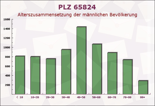 Postleitzahl 65824 Schwalbach am Taunus, Hessen - Männliche Bevölkerung