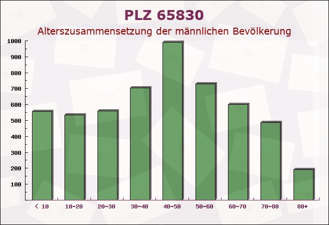 Postleitzahl 65830 Kriftel, Hessen - Männliche Bevölkerung