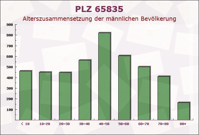 Postleitzahl 65835 Liederbach, Hessen - Männliche Bevölkerung