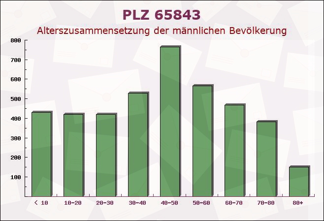 Postleitzahl 65843 Sulzbach, Hessen - Männliche Bevölkerung