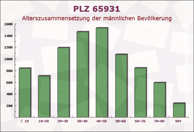 Postleitzahl 65931 Frankfurter Berg, Hessen - Männliche Bevölkerung