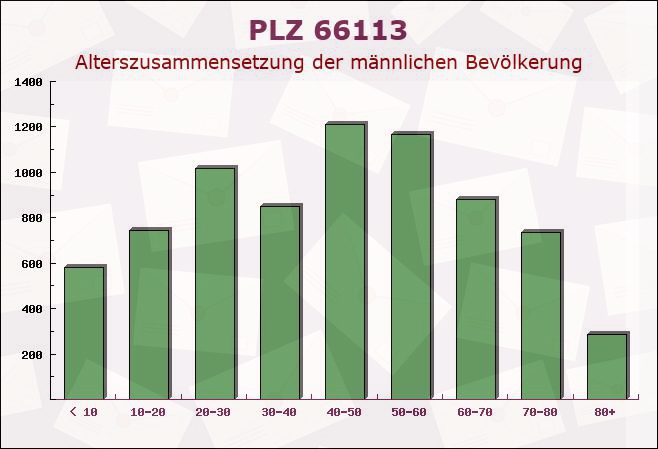 Postleitzahl 66113 Saarbrücken, Saarland - Männliche Bevölkerung