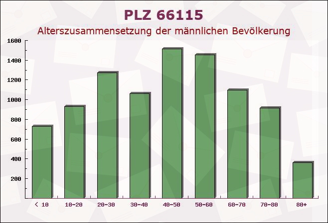 Postleitzahl 66115 Saarbrücken, Saarland - Männliche Bevölkerung