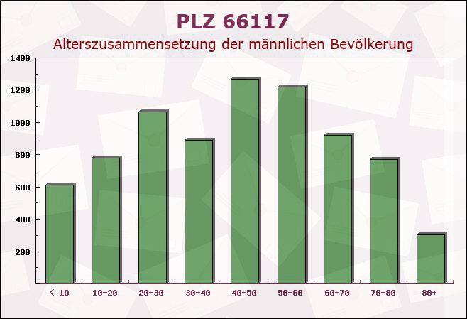 Postleitzahl 66117 Saarbrücken, Saarland - Männliche Bevölkerung
