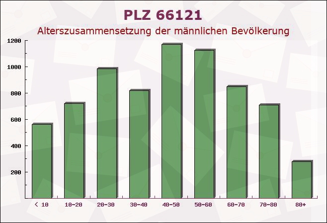 Postleitzahl 66121 Saarbrücken, Saarland - Männliche Bevölkerung