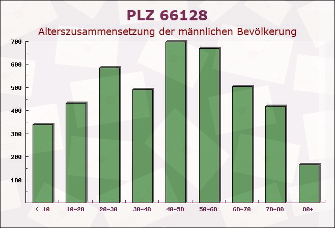 Postleitzahl 66128 Saarbrücken, Saarland - Männliche Bevölkerung