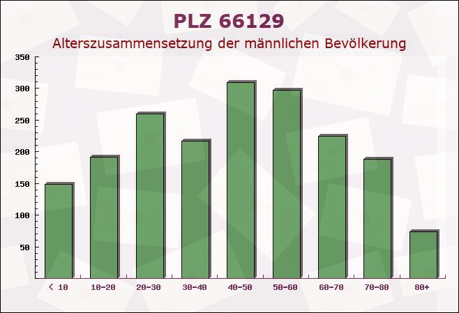 Postleitzahl 66129 Saarbrücken, Saarland - Männliche Bevölkerung