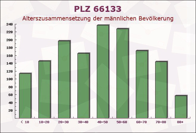 Postleitzahl 66133 Saarbrücken, Saarland - Männliche Bevölkerung