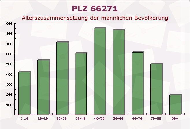 Postleitzahl 66271 Kleinblittersdorf, Saarland - Männliche Bevölkerung