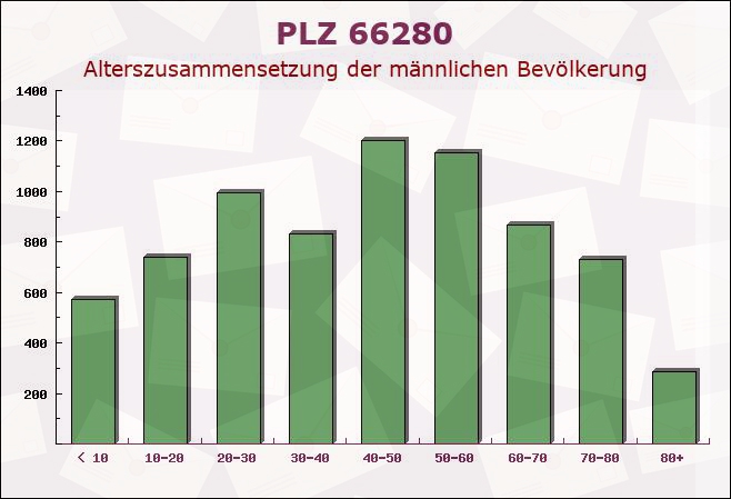 Postleitzahl 66280 Sulzbach, Saarland - Männliche Bevölkerung