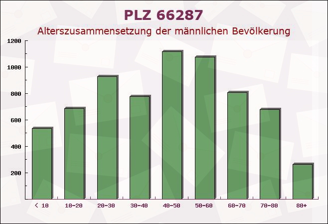 Postleitzahl 66287 Quierschied, Saarland - Männliche Bevölkerung